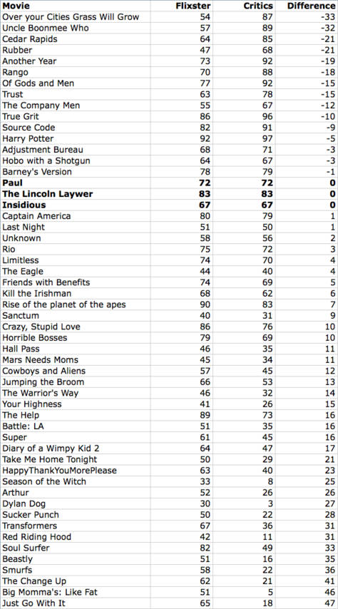 Flixster-vs-Critics-Aug12.png